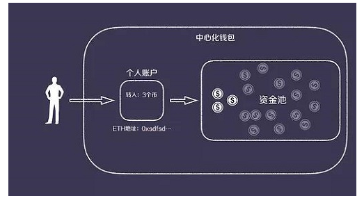 去中心化钱包与中心化钱包的区别在哪